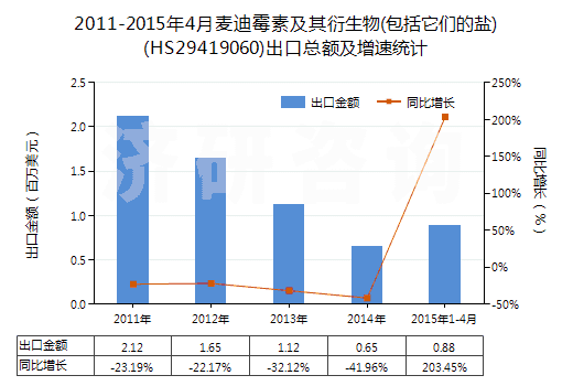 2011-2015年4月麥迪霉素及其衍生物(包括它們的鹽)(HS29419060)出口總額及增速統(tǒng)計